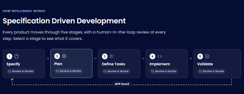 Specifications Rules Spec-Driven Development 1 SDD work flow image 1